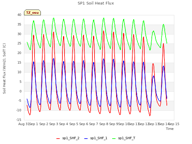 plot of SP1 Soil Heat Flux