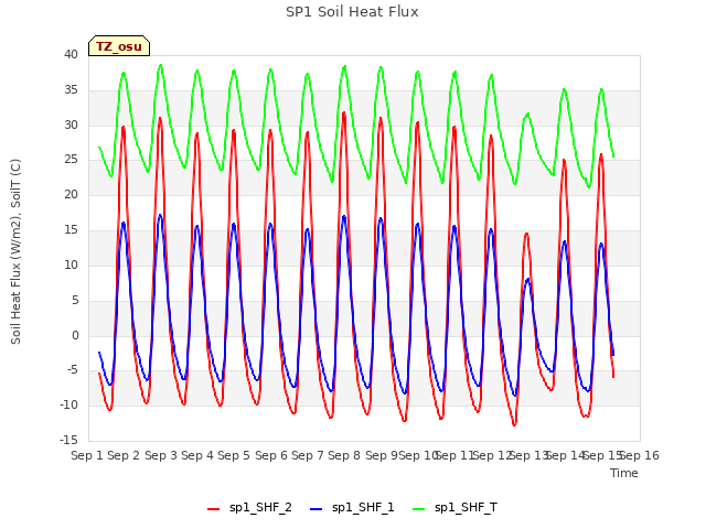 plot of SP1 Soil Heat Flux