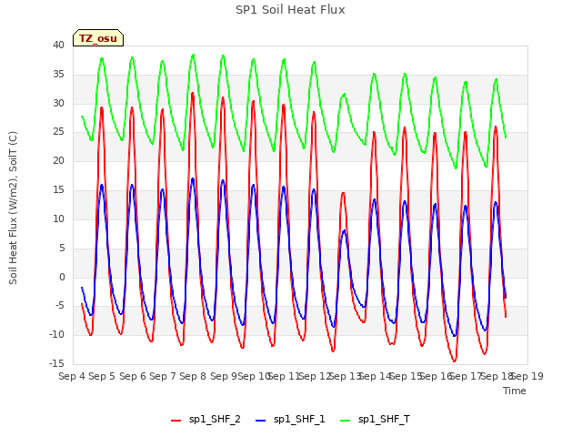 plot of SP1 Soil Heat Flux