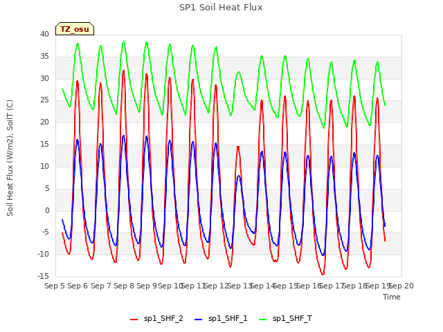 plot of SP1 Soil Heat Flux