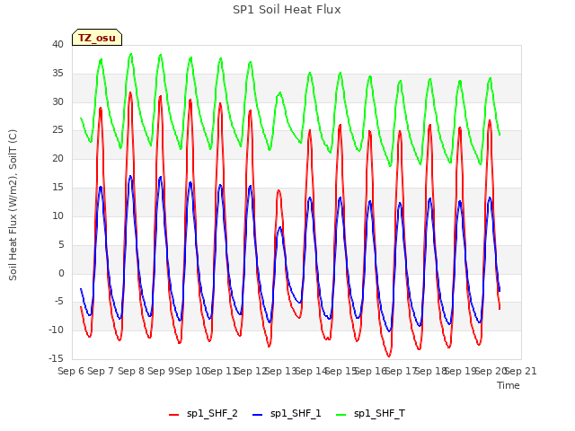 plot of SP1 Soil Heat Flux