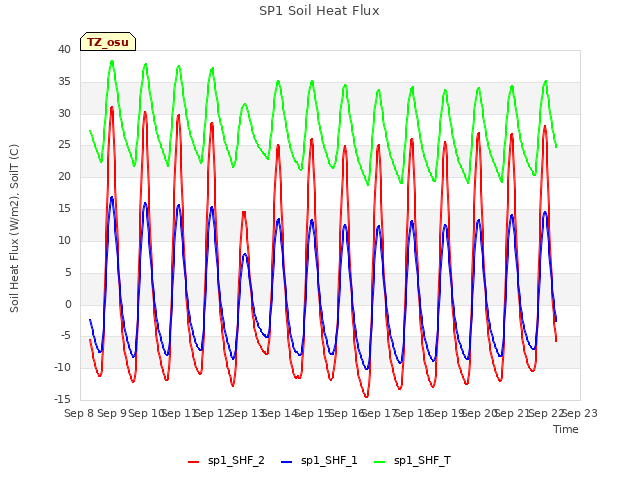 plot of SP1 Soil Heat Flux