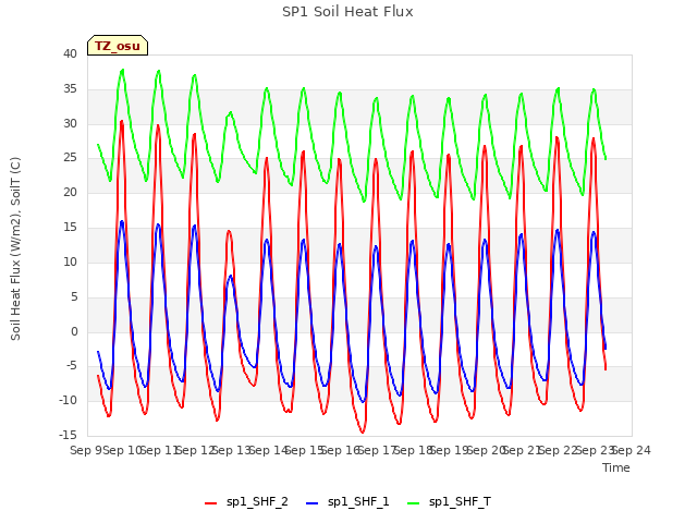 plot of SP1 Soil Heat Flux