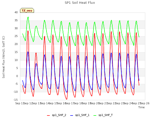 plot of SP1 Soil Heat Flux