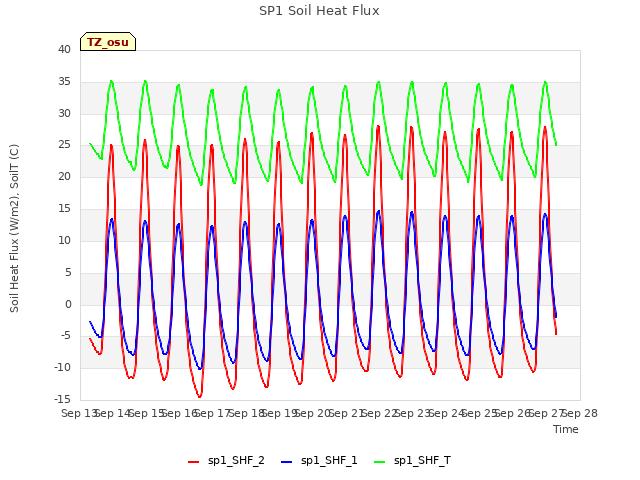 plot of SP1 Soil Heat Flux