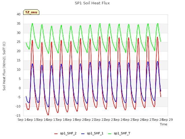 plot of SP1 Soil Heat Flux