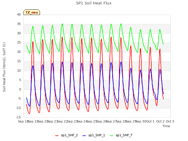 plot of SP1 Soil Heat Flux