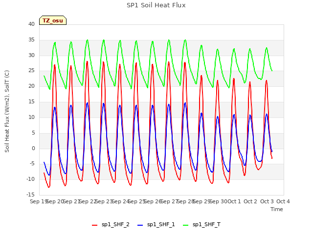 plot of SP1 Soil Heat Flux