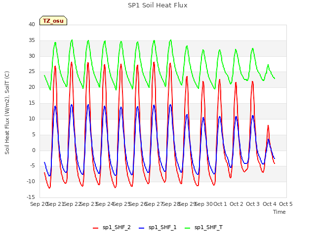 plot of SP1 Soil Heat Flux