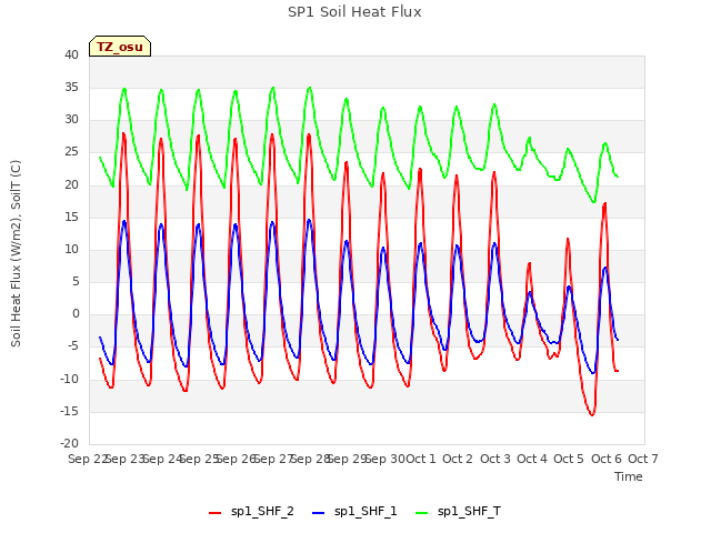 plot of SP1 Soil Heat Flux