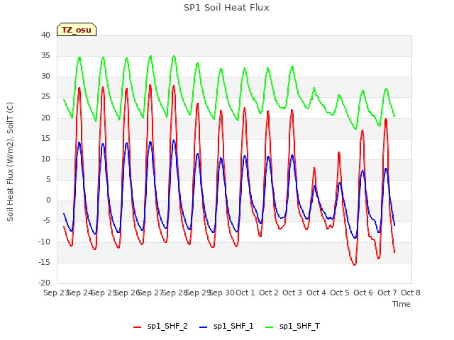 plot of SP1 Soil Heat Flux