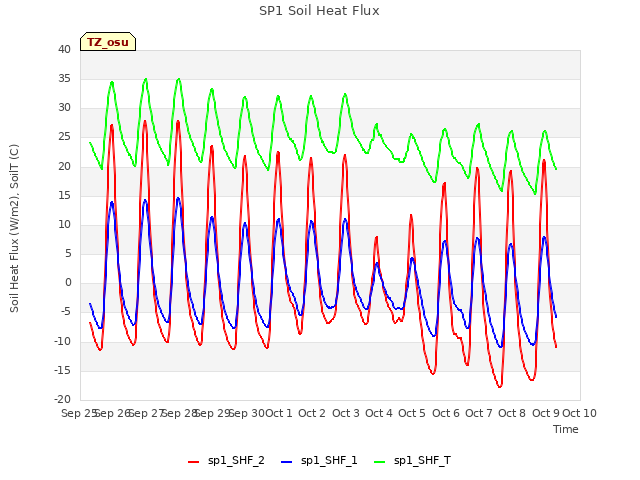 plot of SP1 Soil Heat Flux