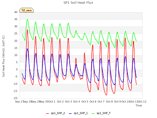 plot of SP1 Soil Heat Flux