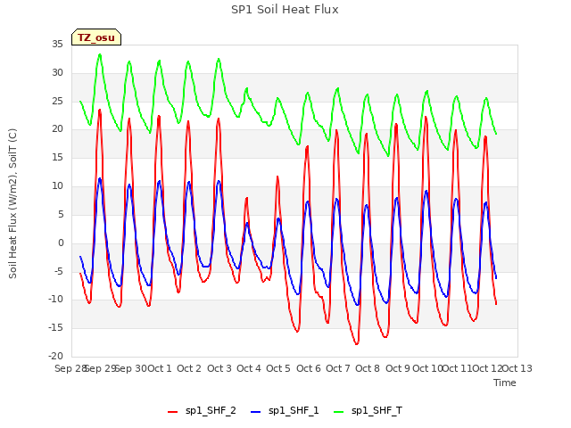 plot of SP1 Soil Heat Flux