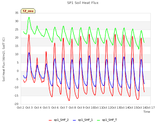 plot of SP1 Soil Heat Flux