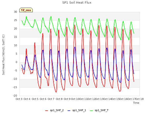 plot of SP1 Soil Heat Flux