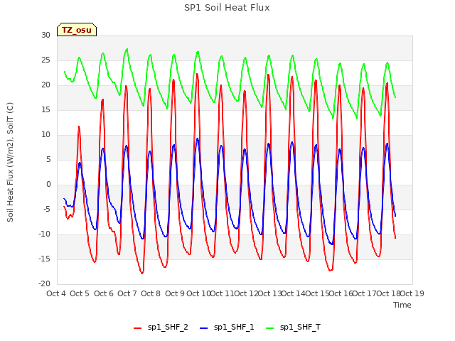 plot of SP1 Soil Heat Flux