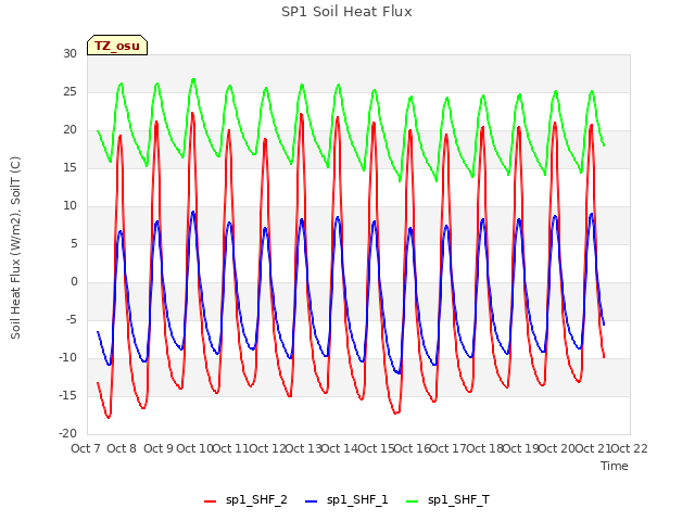 plot of SP1 Soil Heat Flux