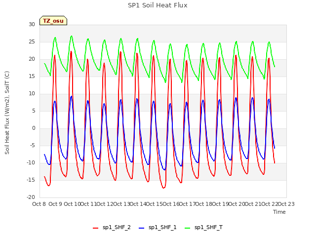 plot of SP1 Soil Heat Flux