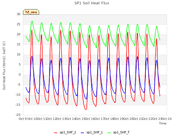 plot of SP1 Soil Heat Flux