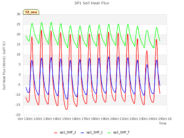 plot of SP1 Soil Heat Flux