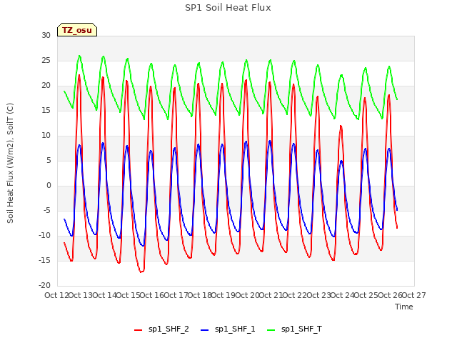 plot of SP1 Soil Heat Flux