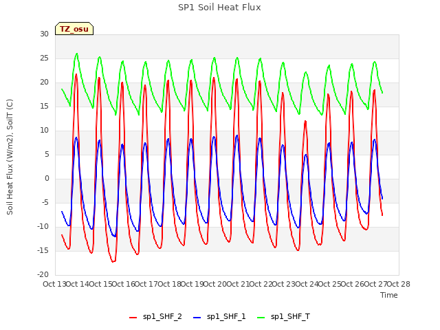 plot of SP1 Soil Heat Flux