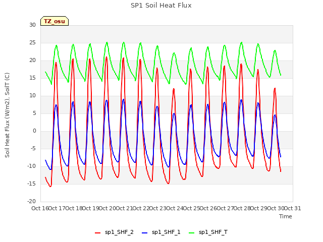 plot of SP1 Soil Heat Flux