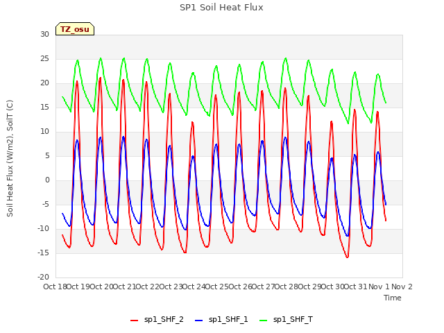 plot of SP1 Soil Heat Flux