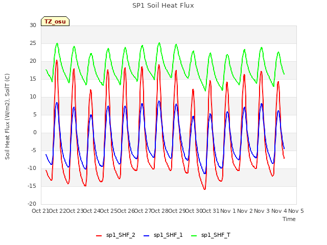 plot of SP1 Soil Heat Flux