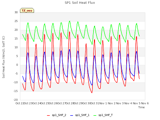 plot of SP1 Soil Heat Flux