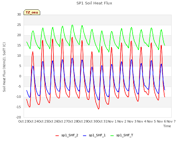 plot of SP1 Soil Heat Flux