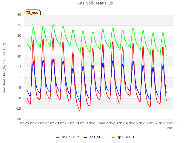 plot of SP1 Soil Heat Flux