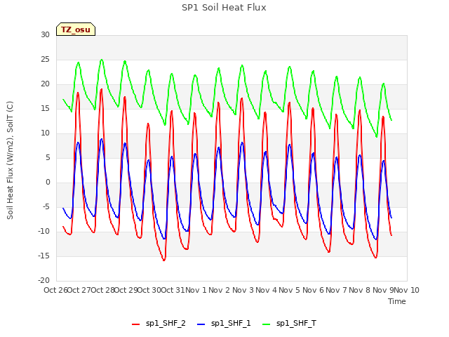 plot of SP1 Soil Heat Flux