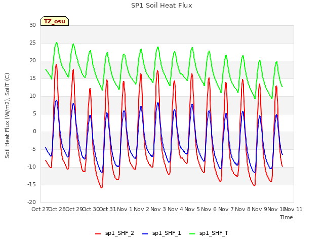 plot of SP1 Soil Heat Flux