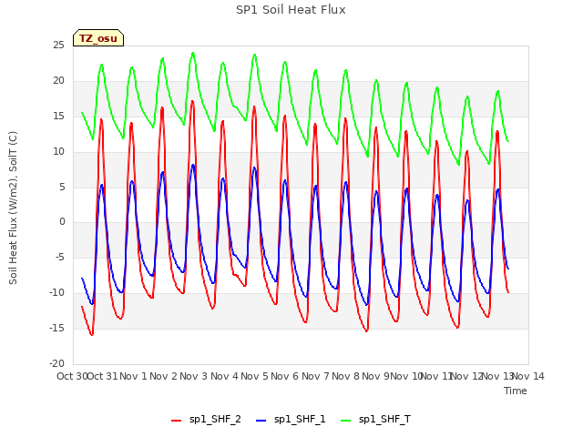 plot of SP1 Soil Heat Flux