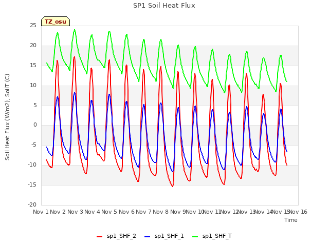 plot of SP1 Soil Heat Flux