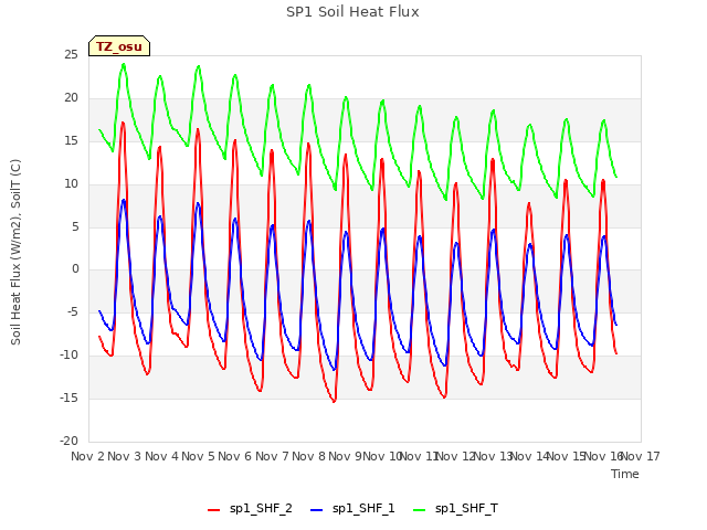 plot of SP1 Soil Heat Flux