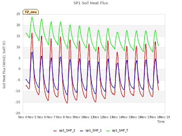 plot of SP1 Soil Heat Flux