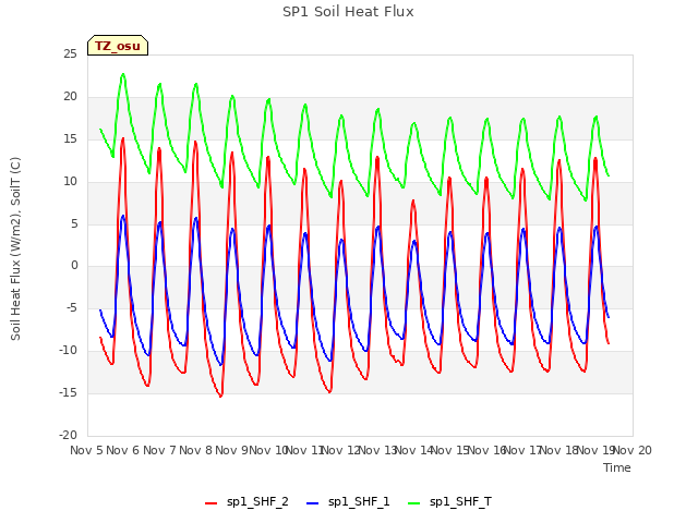 plot of SP1 Soil Heat Flux