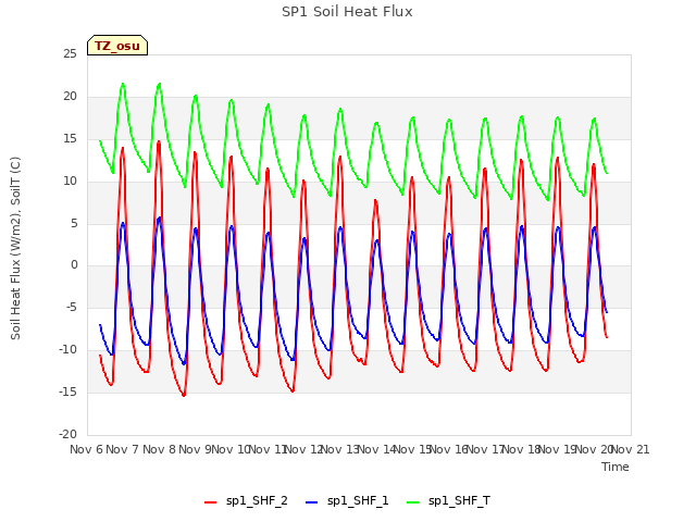 plot of SP1 Soil Heat Flux