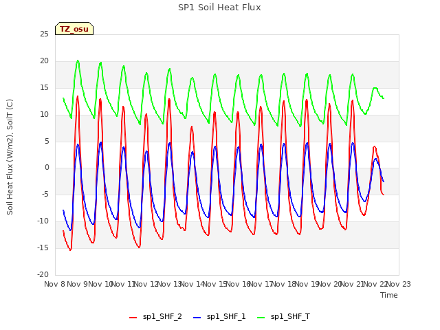 plot of SP1 Soil Heat Flux