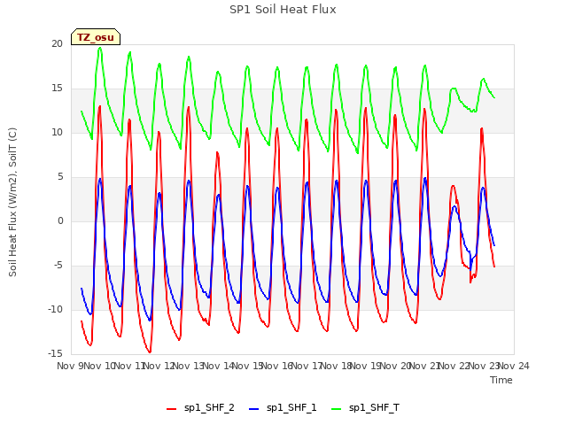 plot of SP1 Soil Heat Flux