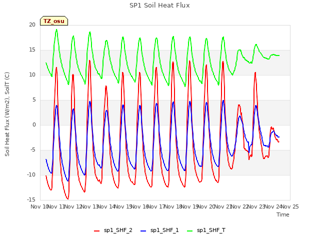 plot of SP1 Soil Heat Flux