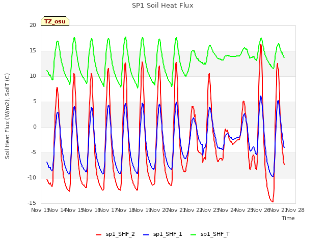 plot of SP1 Soil Heat Flux