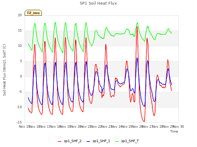 plot of SP1 Soil Heat Flux