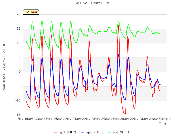 plot of SP1 Soil Heat Flux