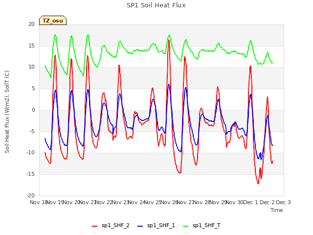 plot of SP1 Soil Heat Flux