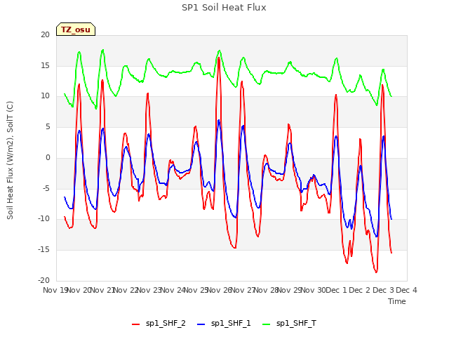 plot of SP1 Soil Heat Flux