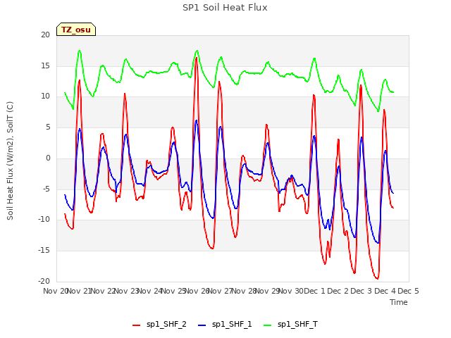 plot of SP1 Soil Heat Flux